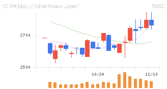 愛知製鋼(5482)の日足チャート
