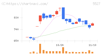 ｐｒｏｐｅｒｔｙ　ｔｅｃｈｎｏｌｏｇｉｅｓ(5527)の日足チャート