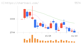 ＡＢＥＪＡ(5574)の日足チャート
