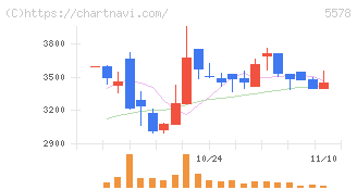 ＡＲアドバンストテクノロジ(5578)の日足チャート