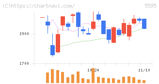 ＱＰＳ研究所(5595)の日足チャート