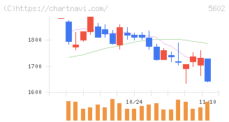 栗本鐵工所(5602)の日足チャート