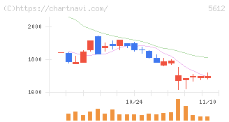 日本鋳鉄管(5612)の日足チャート
