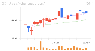 メタルアート(5644)の日足チャート