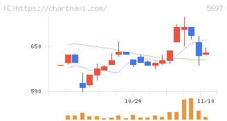 サンユウ(5697)の日足チャート