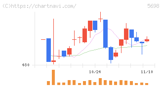 エンビプロ・ホールディングス(5698)の日足チャート