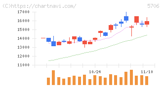 三井金属(5706)の日足チャート