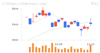 住友金属鉱山(5713)の日足チャート