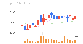 古河機械金属(5715)の日足チャート