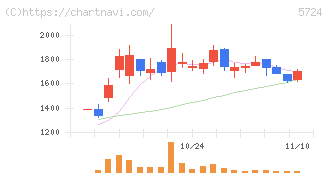 アサカ理研(5724)の日足チャート