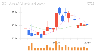 大阪チタニウムテクノロジーズ(5726)の日足チャート