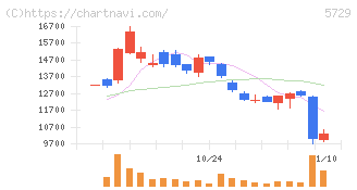 日本精鉱(5729)の日足チャート