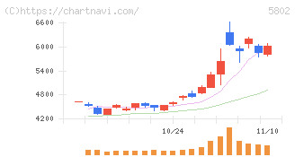 住友電気工業(5802)の日足チャート