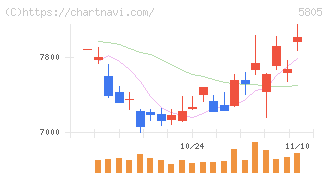 ＳＷＣＣ(5805)の日足チャート