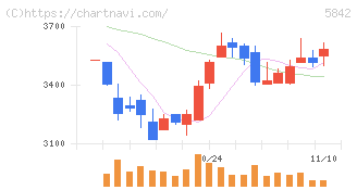 インテグラル(5842)の日足チャート