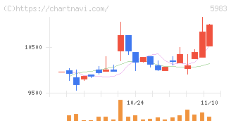 イワブチ(5983)の日足チャート