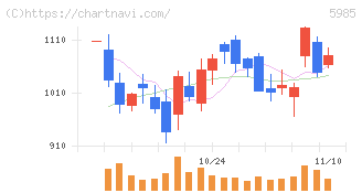 サンコール(5985)の日足チャート