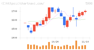 アドバネクス(5998)の日足チャート
