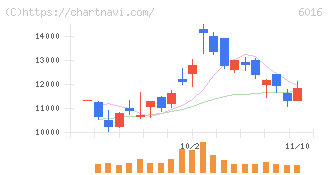 ジャパンエンジンコーポレーション(6016)の日足チャート