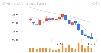 アドベンチャー(6030)の日足チャート