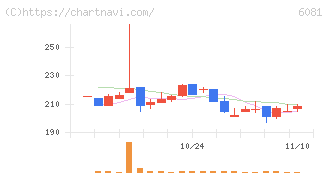 アライドアーキテクツ(6081)の日足チャート