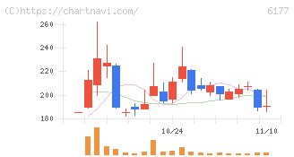 ＡｐｐＢａｎｋ(6177)の日足チャート