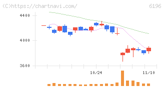 ストライク(6196)の日足チャート