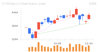 野村マイクロ・サイエンス(6254)の日足チャート