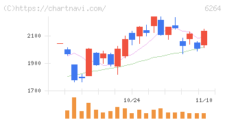 マルマエ(6264)の日足チャート