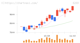 三井海洋開発(6269)の日足チャート