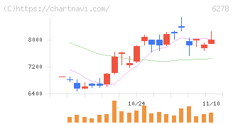ユニオンツール(6278)の日足チャート