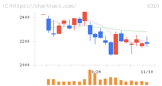 井関農機(6310)の日足チャート