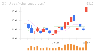 ＴＯＷＡ(6315)の日足チャート