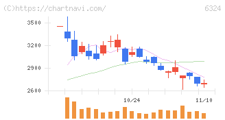 ハーモニック・ドライブ・システムズ(6324)の日足チャート