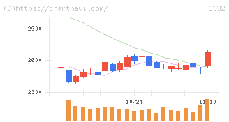 月島ホールディングス(6332)の日足チャート