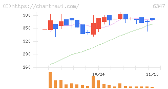 プラコー(6347)の日足チャート