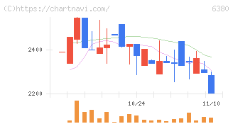 オリエンタルチエン工業(6380)の日足チャート