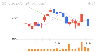 ＳＡＮＫＹＯ(6417)の日足チャート