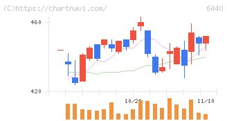ＪＵＫＩ(6440)の日足チャート