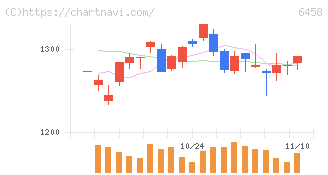 新晃工業(6458)の日足チャート