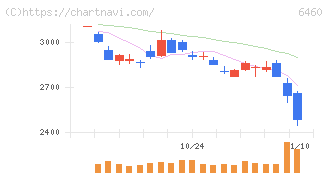 セガサミーホールディングス(6460)の日足チャート