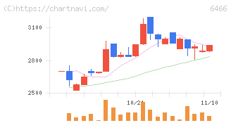 ＴＶＥ(6466)の日足チャート