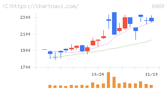 放電精密加工研究所(6469)の日足チャート