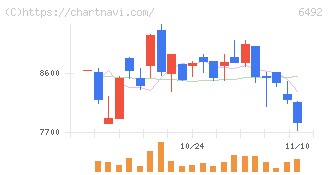 岡野バルブ製造(6492)の日足チャート