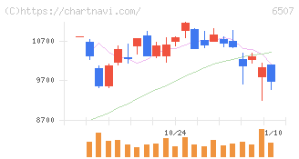 シンフォニアテクノロジー(6507)の日足チャート