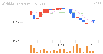 神戸天然物化学(6568)の日足チャート