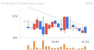 ログリー(6579)の日足チャート