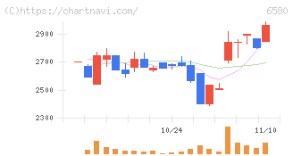 ライトアップ(6580)の日足チャート