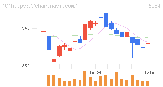三桜工業(6584)の日足チャート
