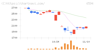 ニデック(6594)の日足チャート